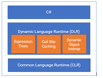 how the DLR and CLR fit together