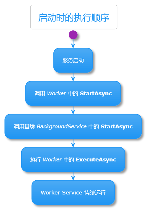 worker service startup flowchart