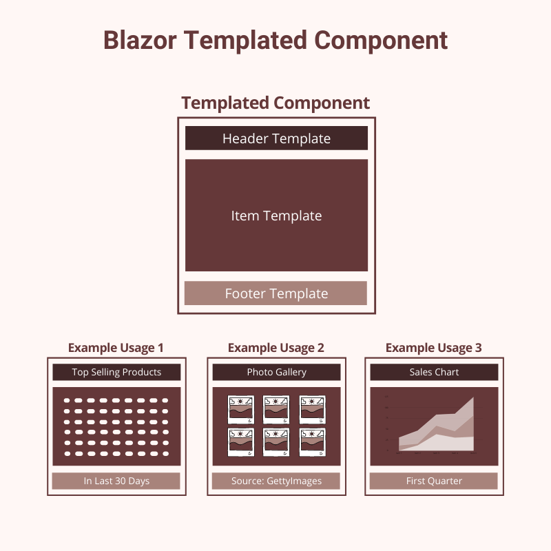 Blazor-Templated-Component